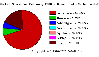 March 1st 2000 CA Market Share Pie Chart