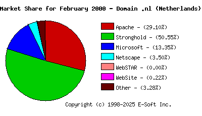 March 1st, 2000 Market Share Pie Chart
