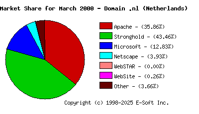 April 1st, 2000 Market Share Pie Chart