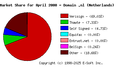 May 1st 2000 CA Market Share Pie Chart