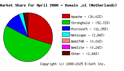 May 1st, 2000 Market Share Pie Chart