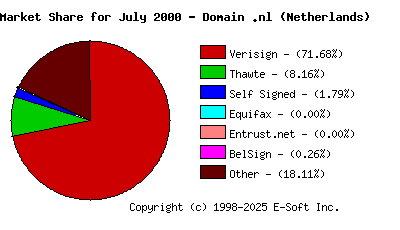 August 1st 2000 CA Market Share Pie Chart