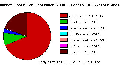 October 1st 2000 CA Market Share Pie Chart
