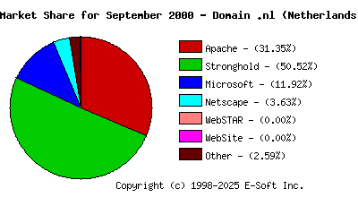October 1st, 2000 Market Share Pie Chart