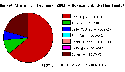 March 1st 2001 CA Market Share Pie Chart