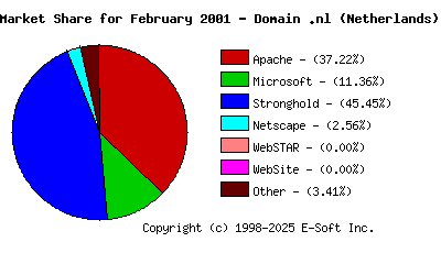 March 1st, 2001 Market Share Pie Chart