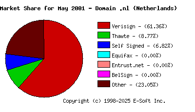 June 1st 2001 CA Market Share Pie Chart