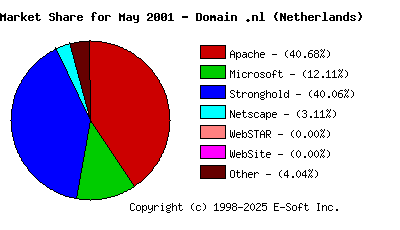 June 1st, 2001 Market Share Pie Chart