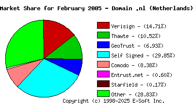 March 1st 2005 CA Market Share Pie Chart