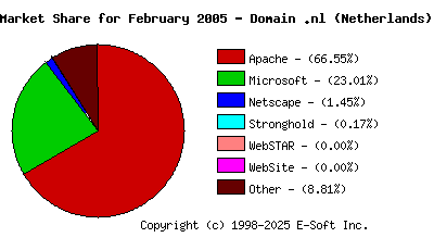 March 1st, 2005 Market Share Pie Chart