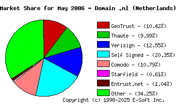 June 1st 2006 CA Market Share Pie Chart