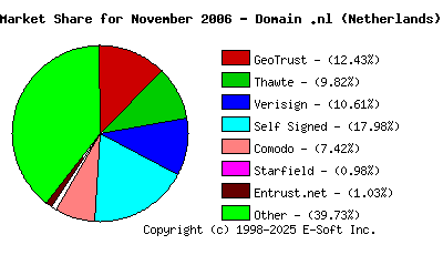 December 1st 2006 CA Market Share Pie Chart