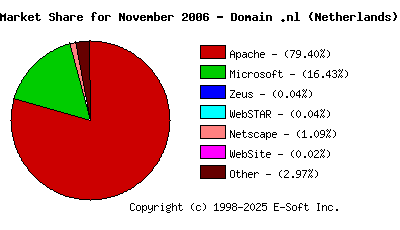 December 1st, 2006 Market Share Pie Chart