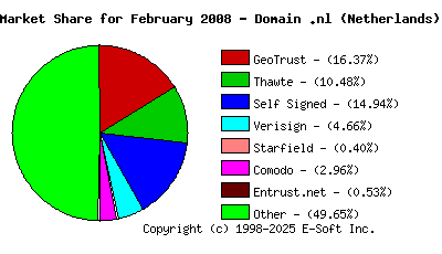 March 1st 2008 CA Market Share Pie Chart