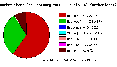March 1st, 2008 Market Share Pie Chart