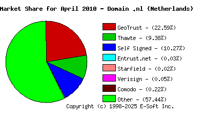 May 1st 2010 CA Market Share Pie Chart