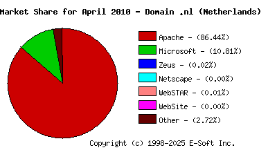 May 1st, 2010 Market Share Pie Chart