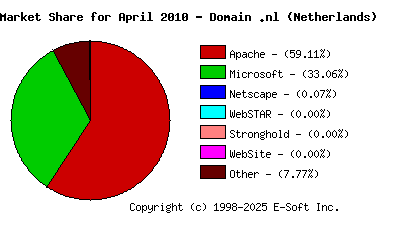 May 1st, 2010 Market Share Pie Chart