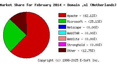 March 1st, 2014 Market Share Pie Chart