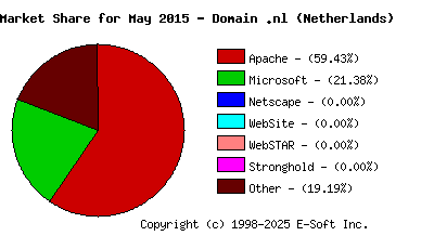 June 1st, 2015 Market Share Pie Chart
