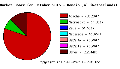 November 1st, 2015 Market Share Pie Chart