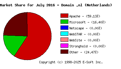 August 1st, 2016 Market Share Pie Chart