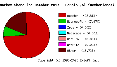 November 1st, 2017 Market Share Pie Chart
