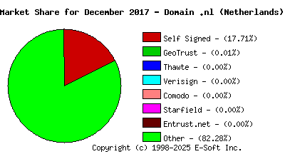 January 1st 2018 CA Market Share Pie Chart