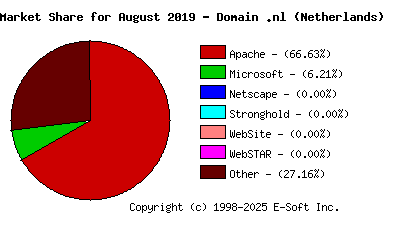 September 1st, 2019 Market Share Pie Chart