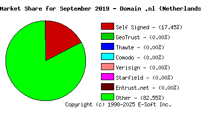 October 1st 2019 CA Market Share Pie Chart