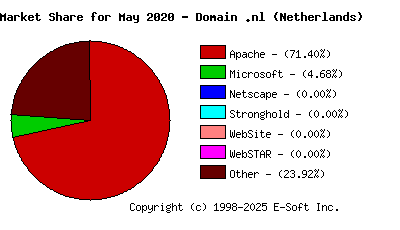 June 1st, 2020 Market Share Pie Chart