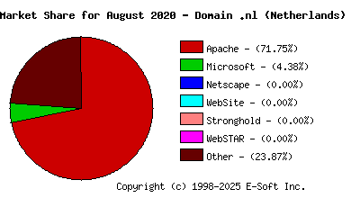 September 1st, 2020 Market Share Pie Chart