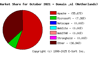 November 1st, 2021 Market Share Pie Chart
