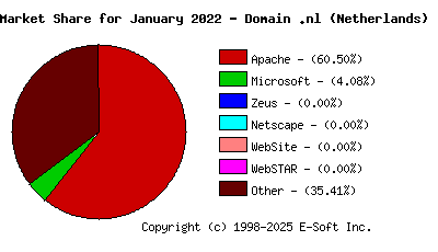 February 1st, 2022 Market Share Pie Chart