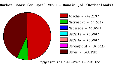 May 1st, 2023 Market Share Pie Chart