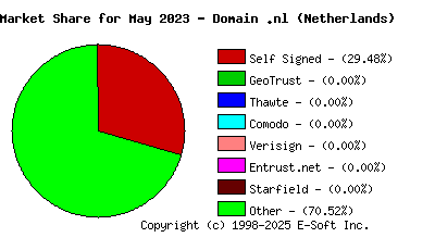 June 1st 2023 CA Market Share Pie Chart
