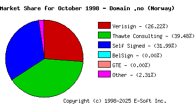 November 1st 1998 CA Market Share Pie Chart