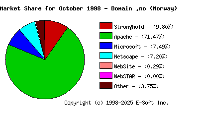 November 1st, 1998 Market Share Pie Chart