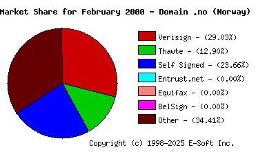 March 1st 2000 CA Market Share Pie Chart