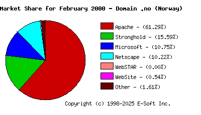 March 1st, 2000 Market Share Pie Chart