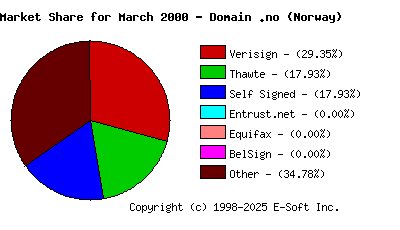April 1st 2000 CA Market Share Pie Chart