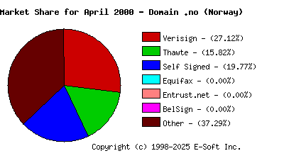 May 1st 2000 CA Market Share Pie Chart