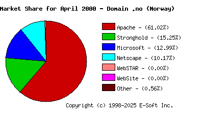 May 1st, 2000 Market Share Pie Chart