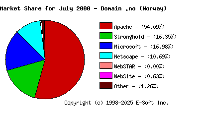 August 1st, 2000 Market Share Pie Chart