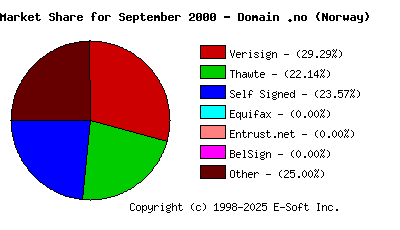 October 1st 2000 CA Market Share Pie Chart