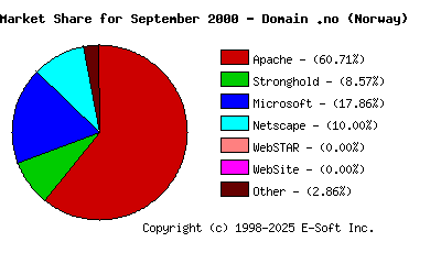 October 1st, 2000 Market Share Pie Chart