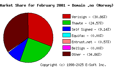 March 1st 2001 CA Market Share Pie Chart
