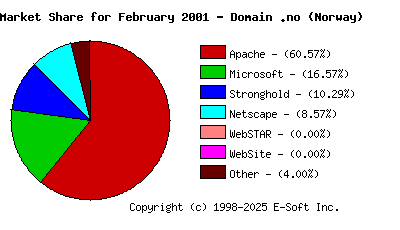 March 1st, 2001 Market Share Pie Chart