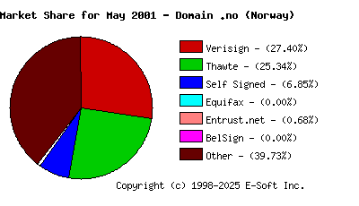 June 1st 2001 CA Market Share Pie Chart