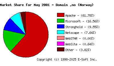 June 1st, 2001 Market Share Pie Chart